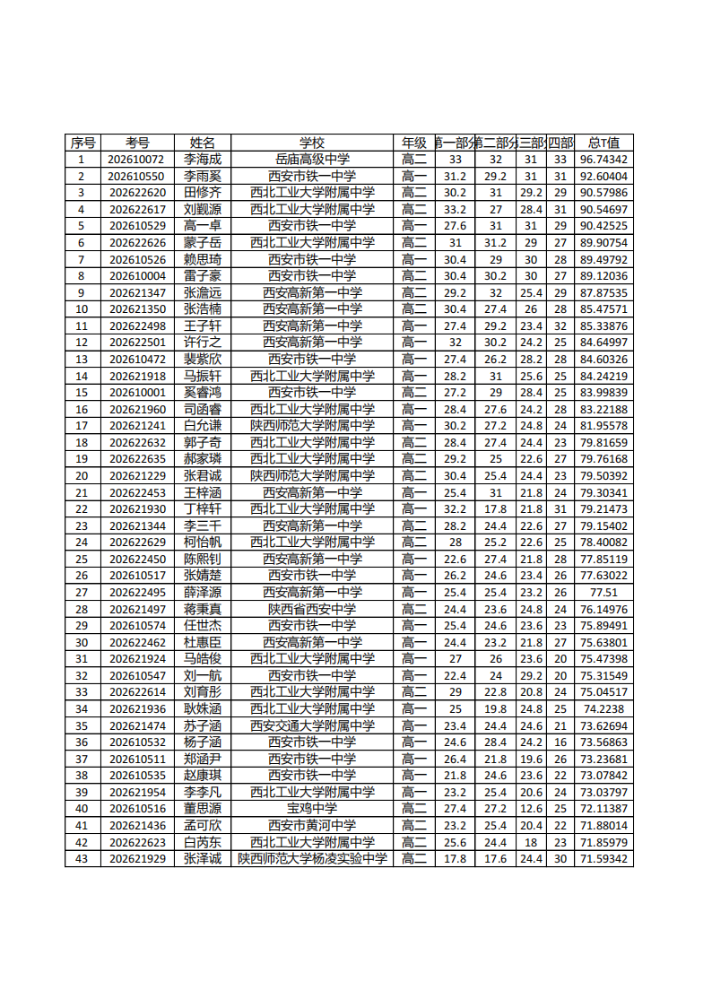 陕西省2026年全国中学生生物学联赛成绩公布