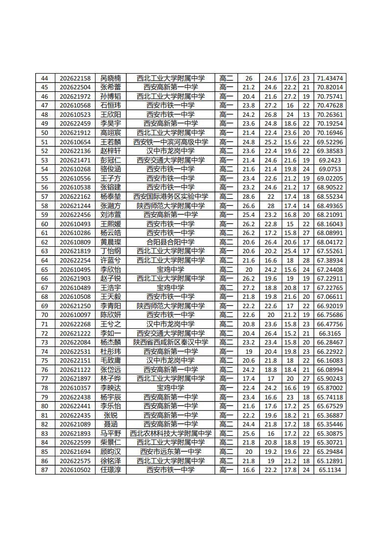 陕西省2026年全国中学生生物学联赛成绩公布