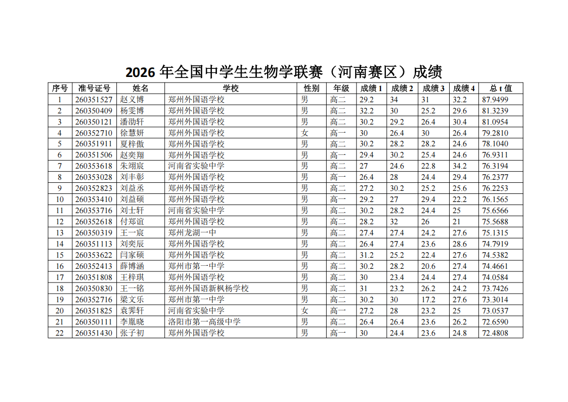 河南省2026年全国中学生生物学联赛成绩公布
