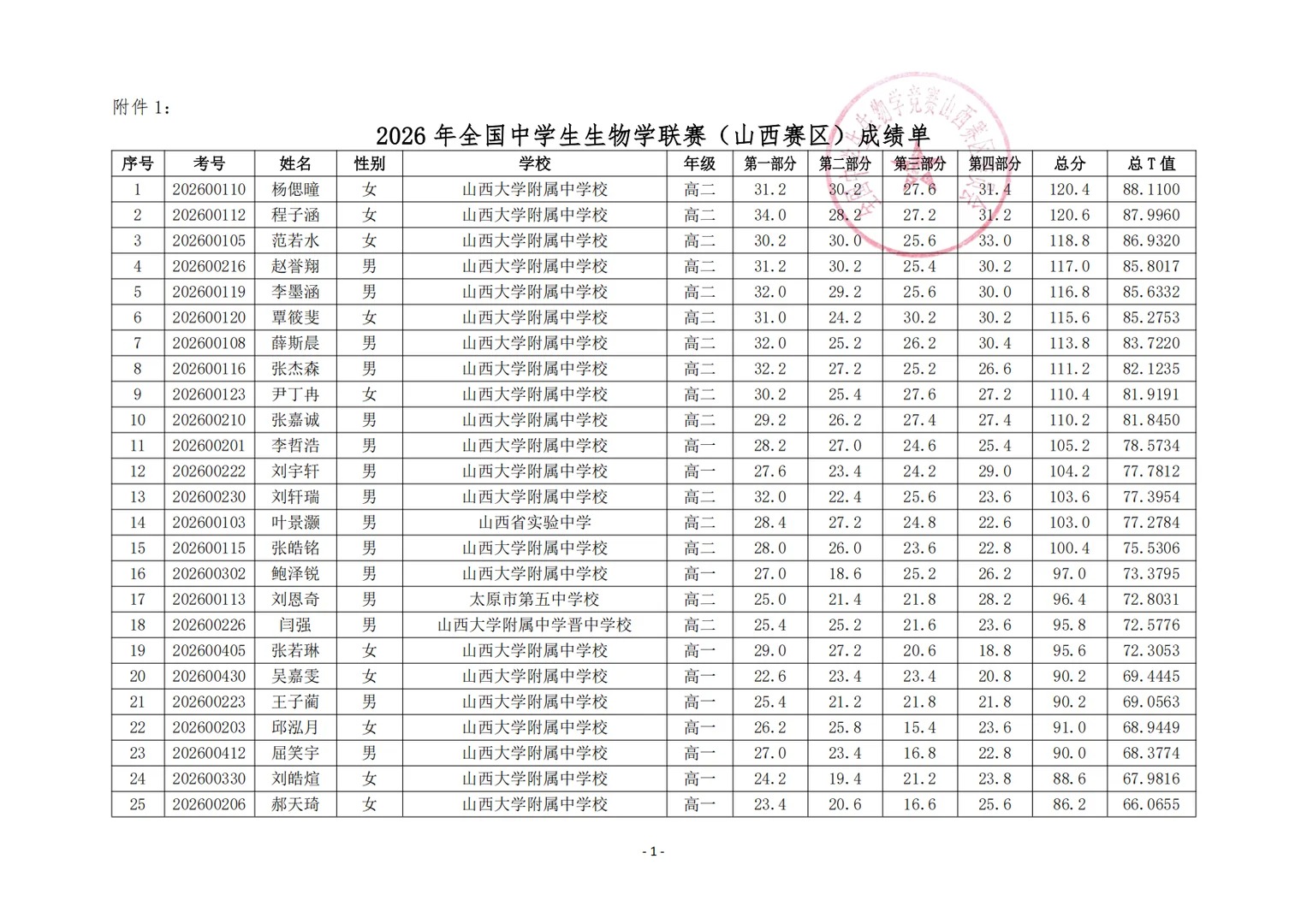 2026中学生生物学联赛山西赛区成绩公布