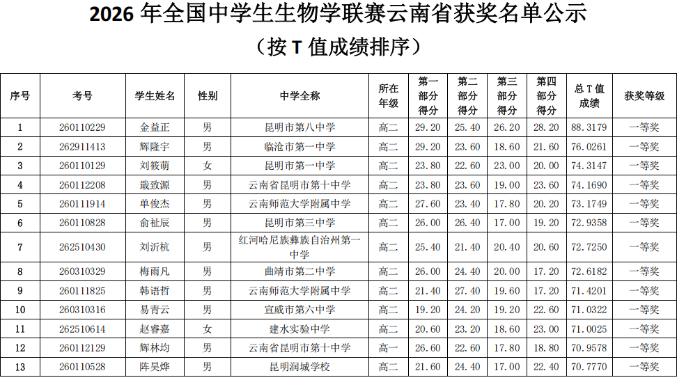 云南省2026年全国中学生生物学联赛省一获奖名单