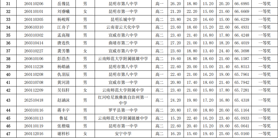 云南省2026年全国中学生生物学联赛省一获奖名单
