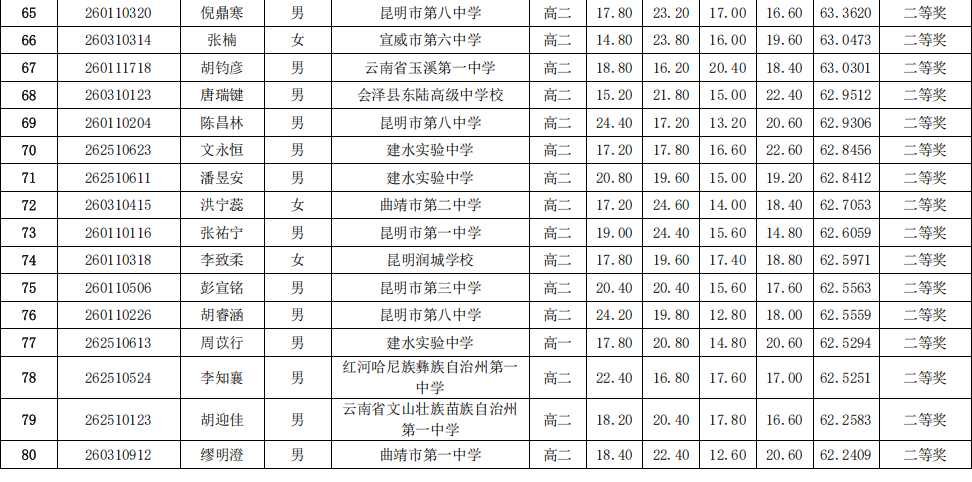 云南省2026年全国中学生生物学联赛省二获奖名单