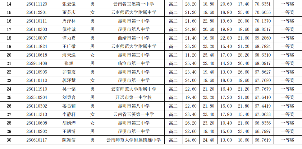 云南省2026年全国中学生生物学联赛成绩公布