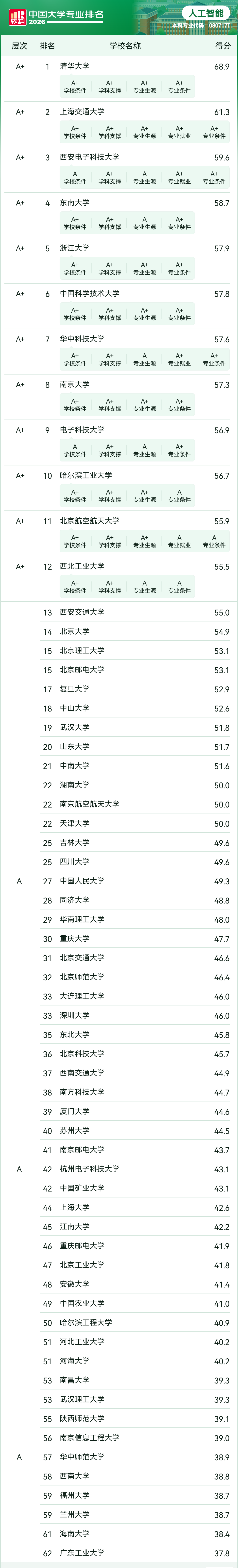 2026软科中国大学专业排名——人工智能