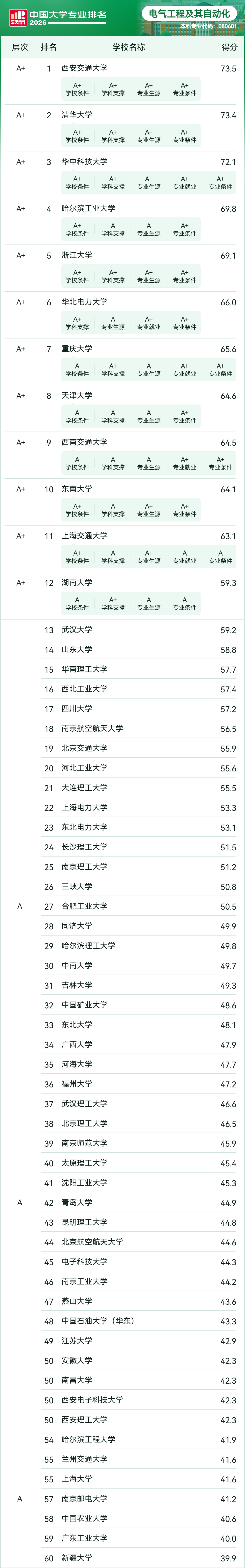 2026软科中国大学专业排名——电气工程及其自动化