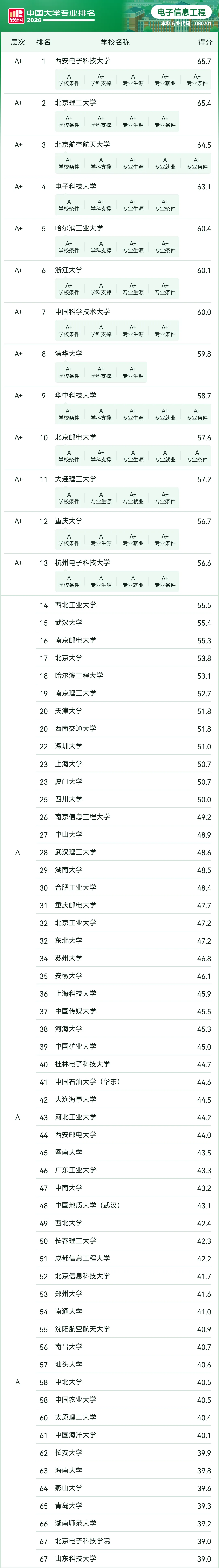2026软科中国大学专业排名——电子信息工程