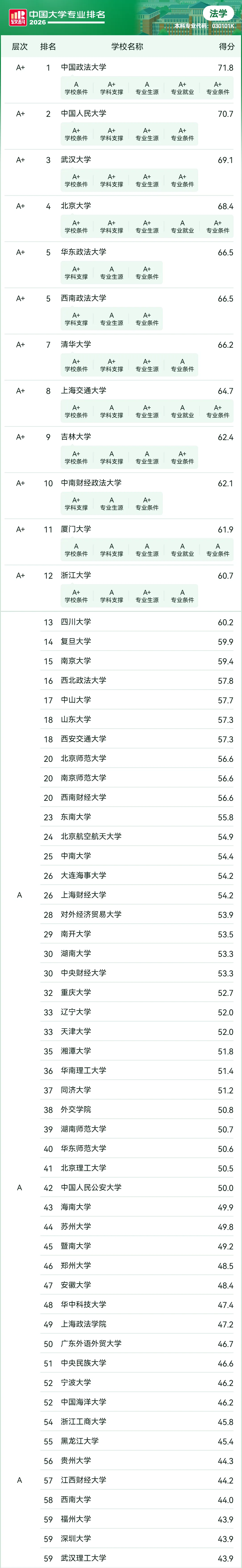 2026软科中国大学专业排名——法学