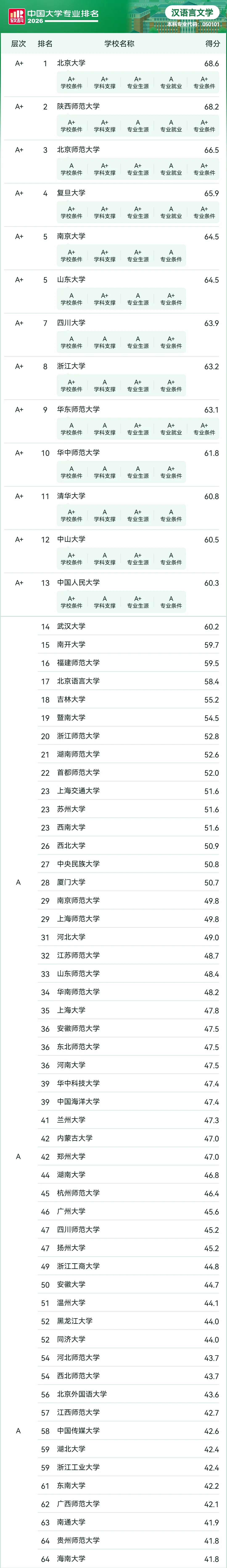 2026软科中国大学专业排名——汉语言文学