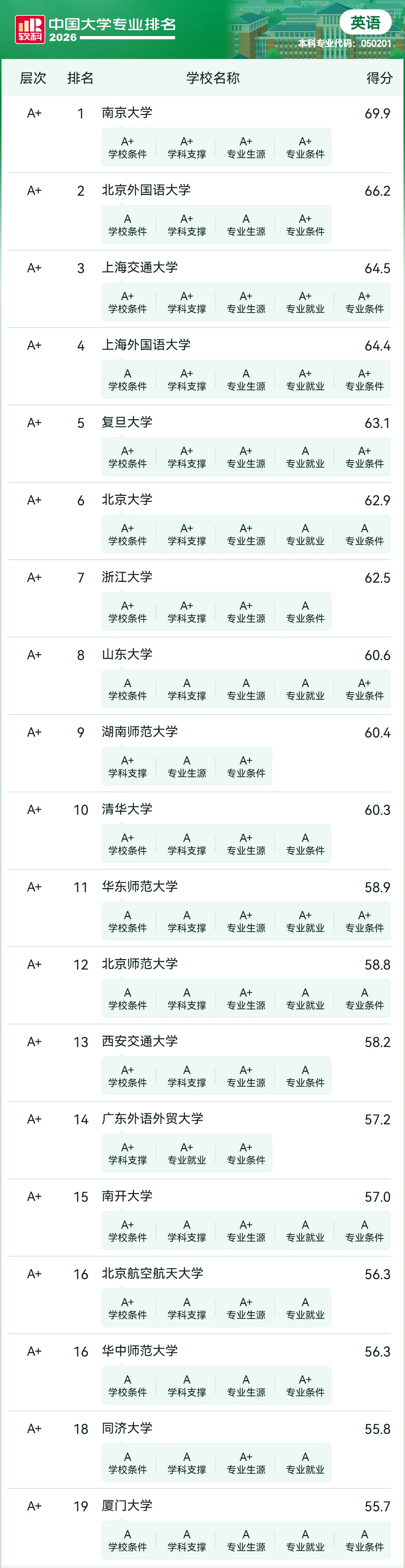 2026软科中国大学专业排名——英语