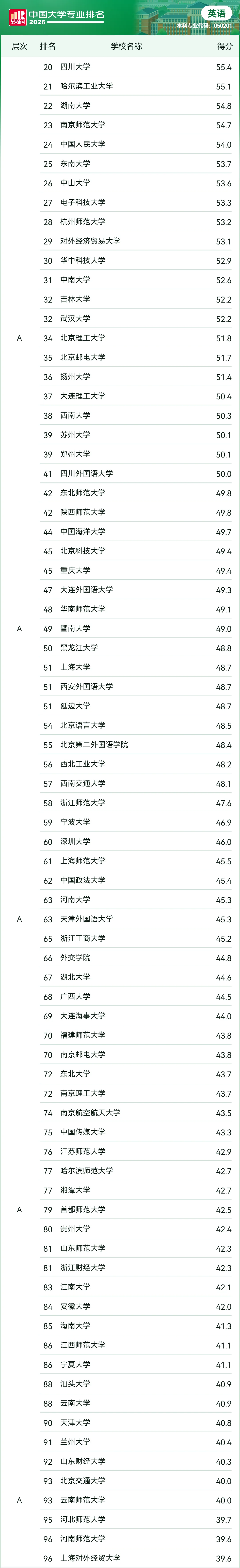 2026软科中国大学专业排名——英语