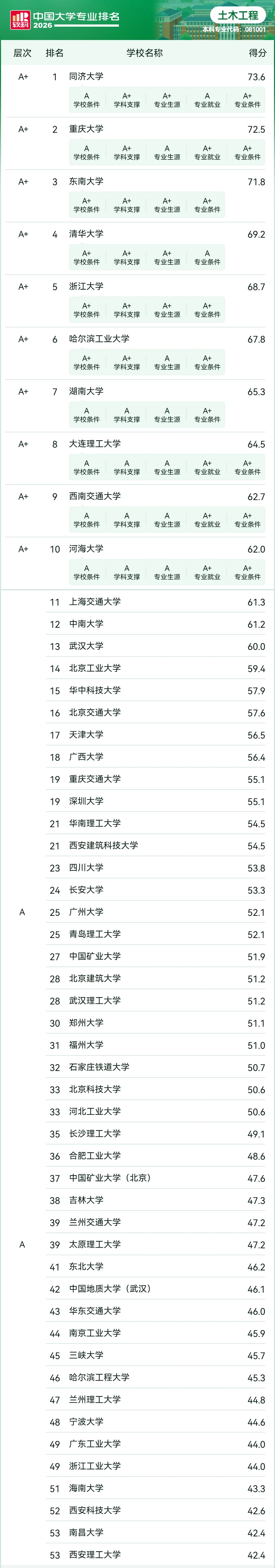 2026软科中国大学专业排名——土木工程