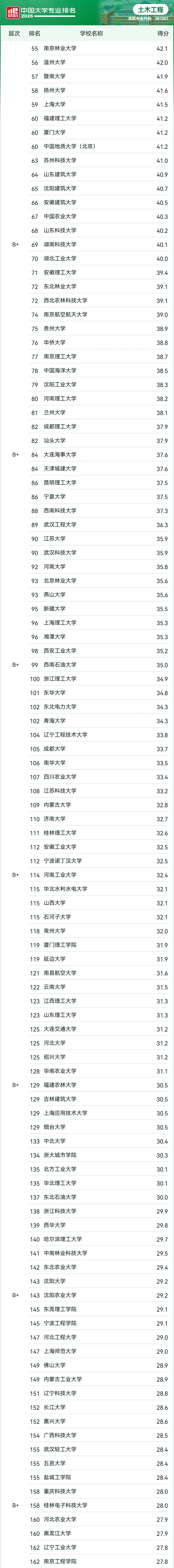 2026软科中国大学专业排名——土木工程