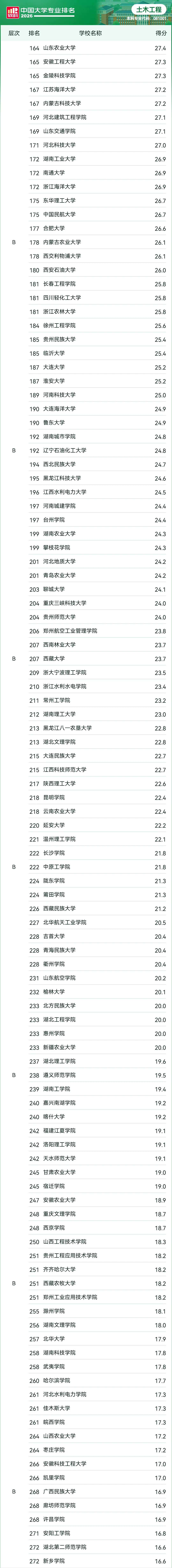 2026软科中国大学专业排名——土木工程