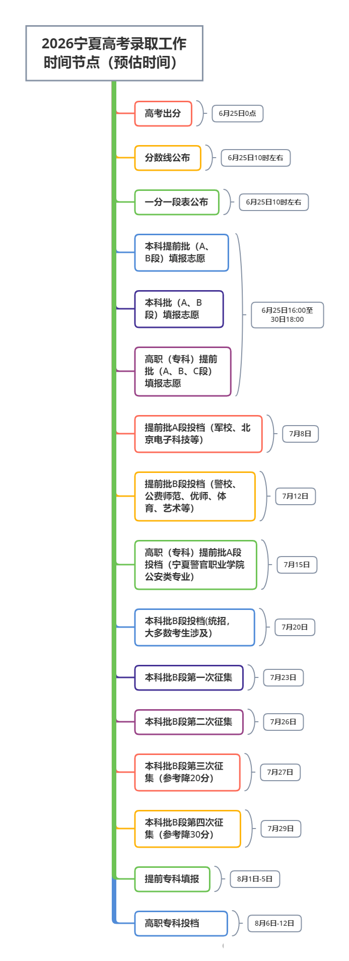 宁夏2026年高考查分时间:6月25日0点