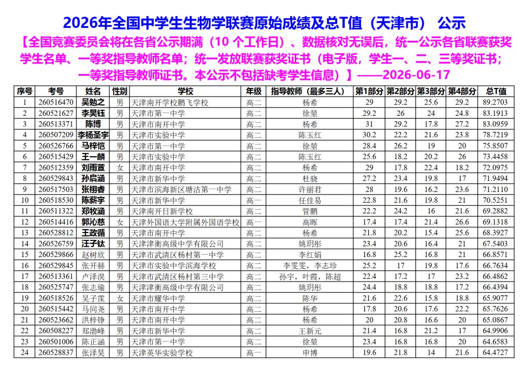 天津2026年全国中学生生物学联赛成绩公布