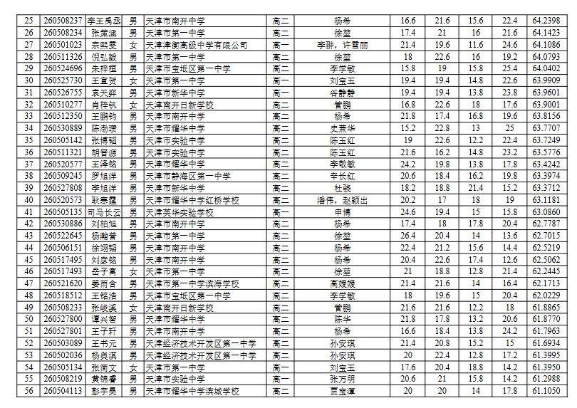 天津2026年全国中学生生物学联赛成绩公布