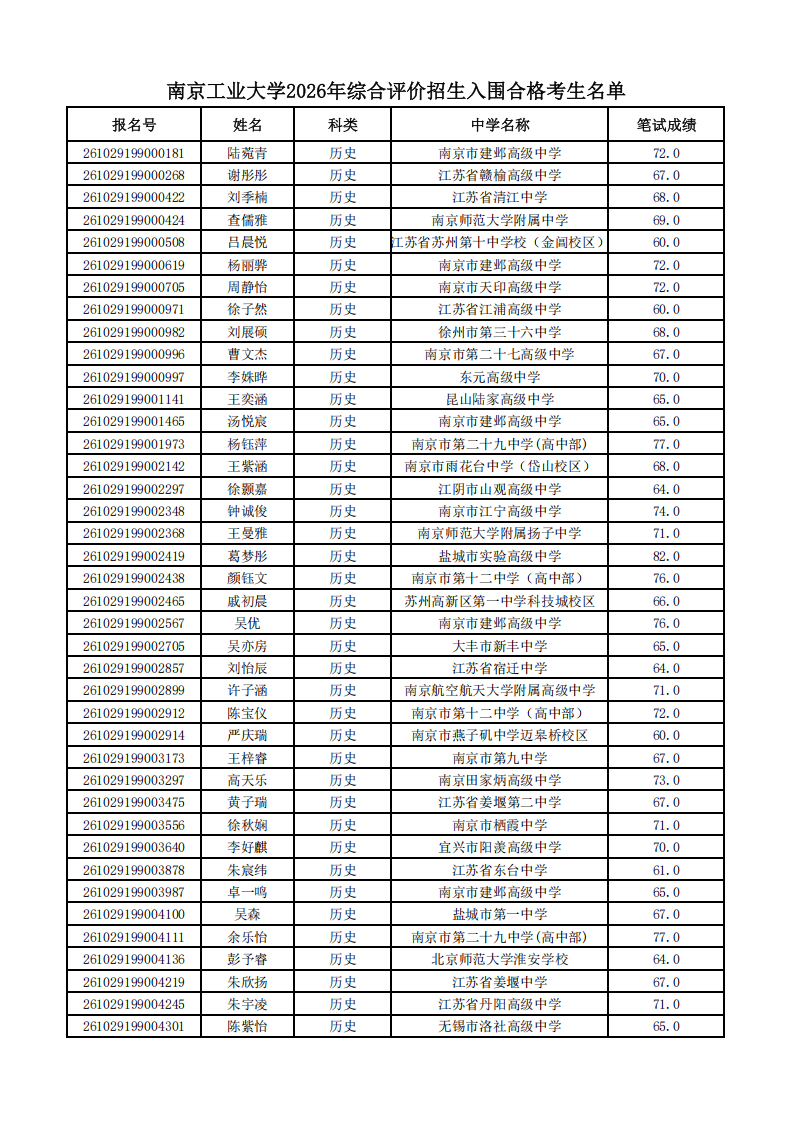 南京工业大学2026年综合评价招生入围合格考生名单