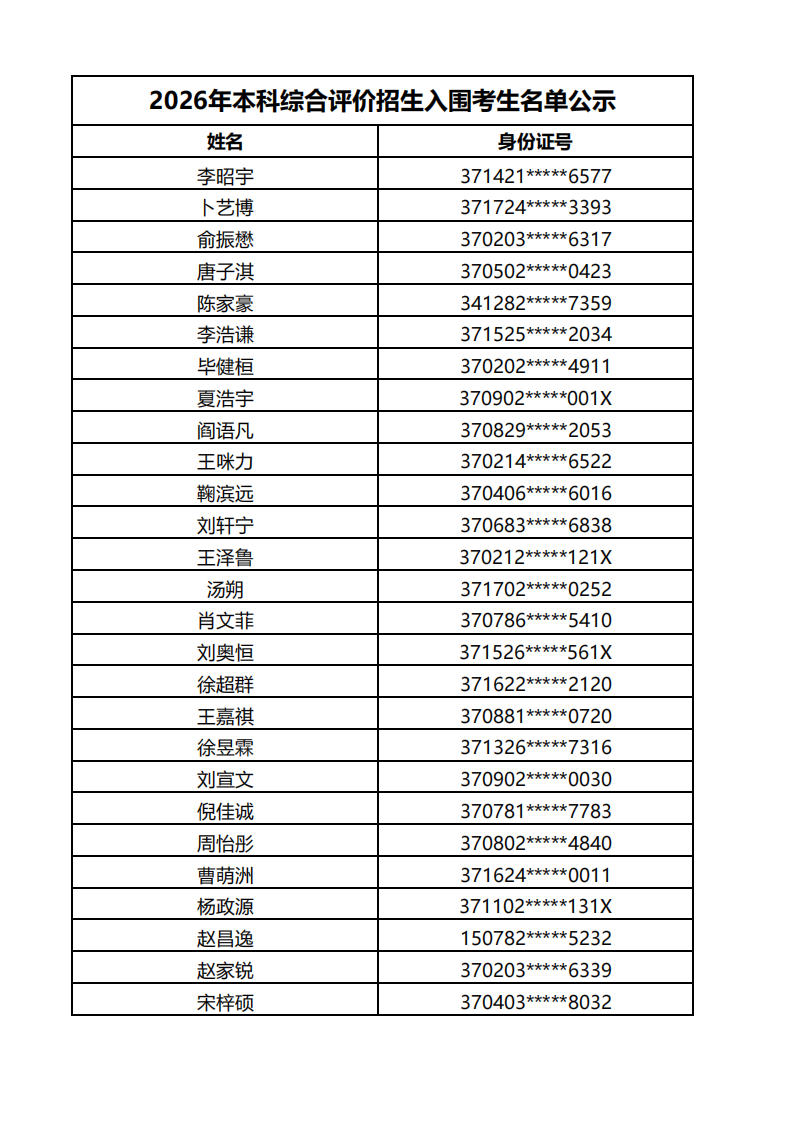 山东科技大学2026年本科综合评价招生入围考生名单