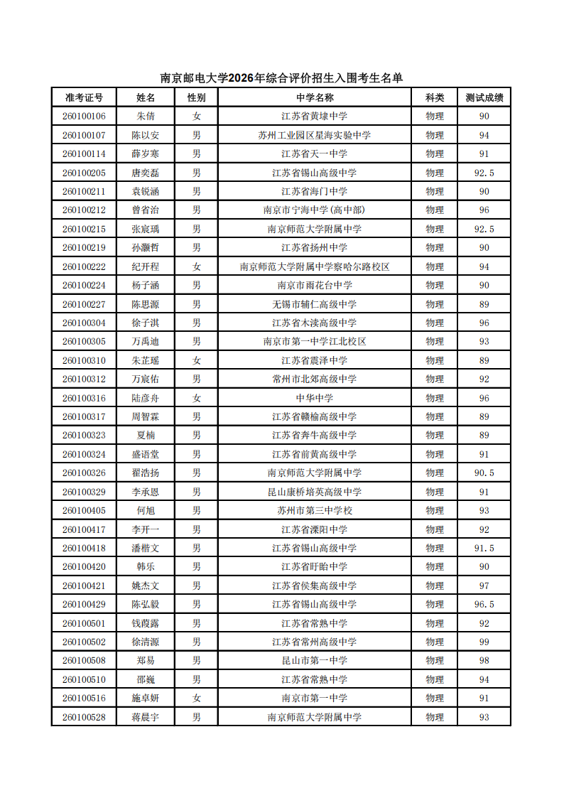 南京邮电大学2026年综合评价招生入围考生名单
