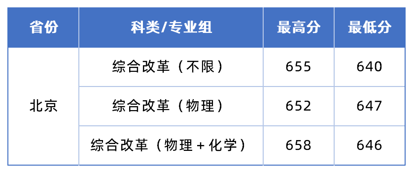厦门大学2025年高考录取分数线