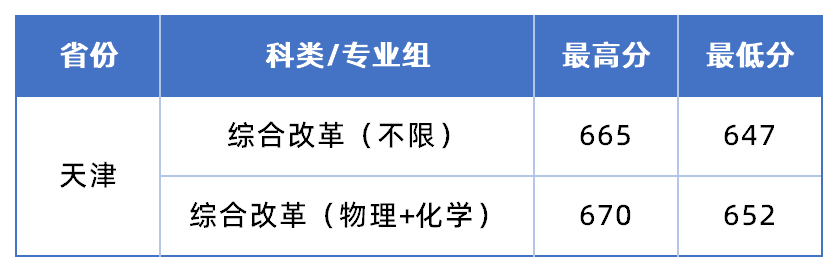 厦门大学2025年高考录取分数线