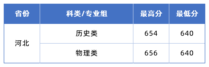 厦门大学2025年高考录取分数线