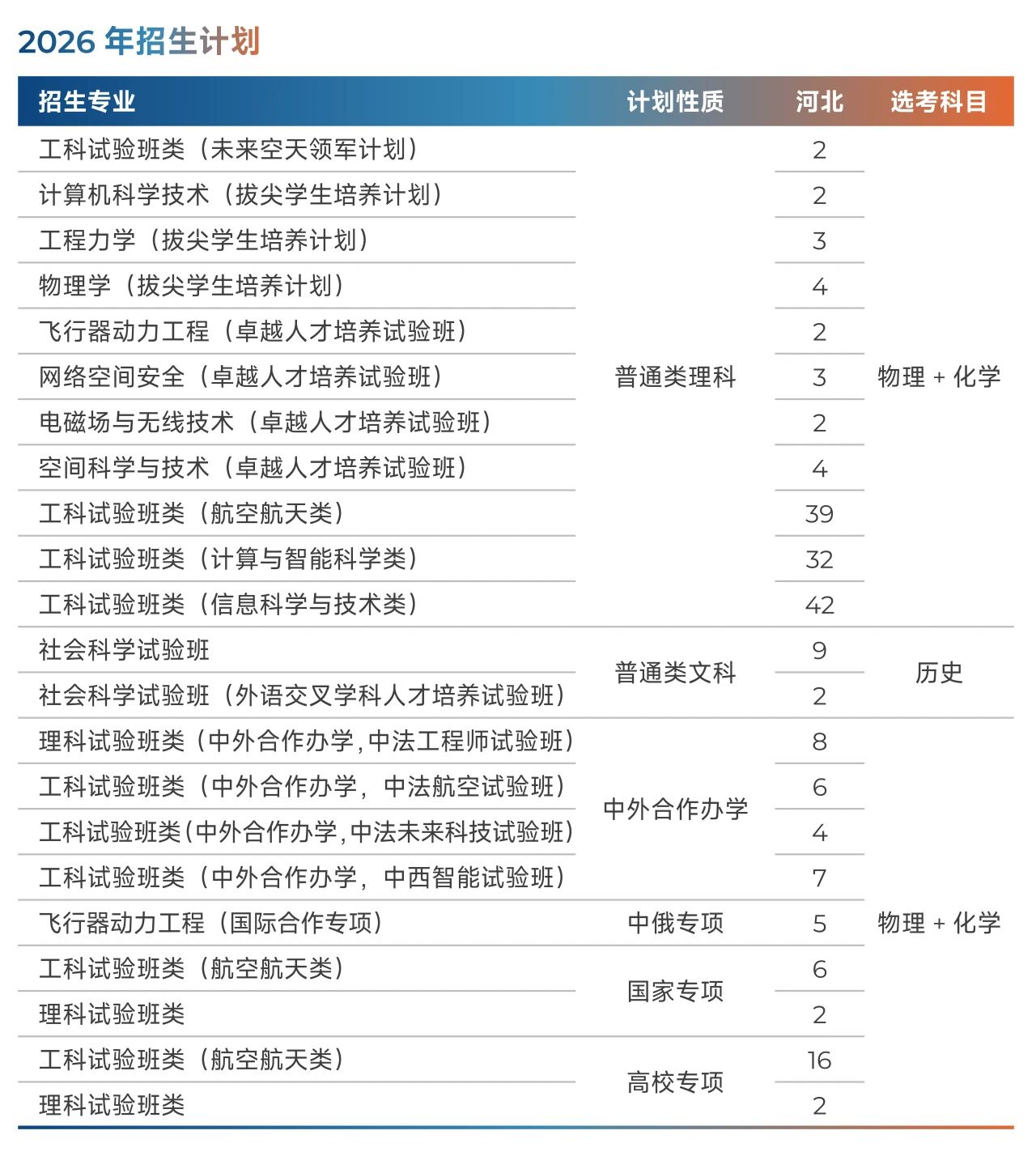 北京航空航天大学2026年河北招生计划