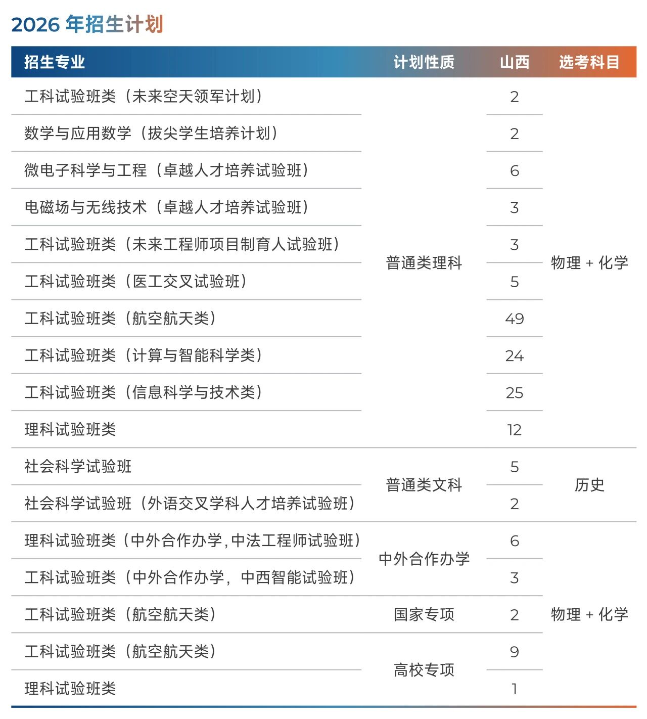 北京航空航天大学2026年山西招生计划