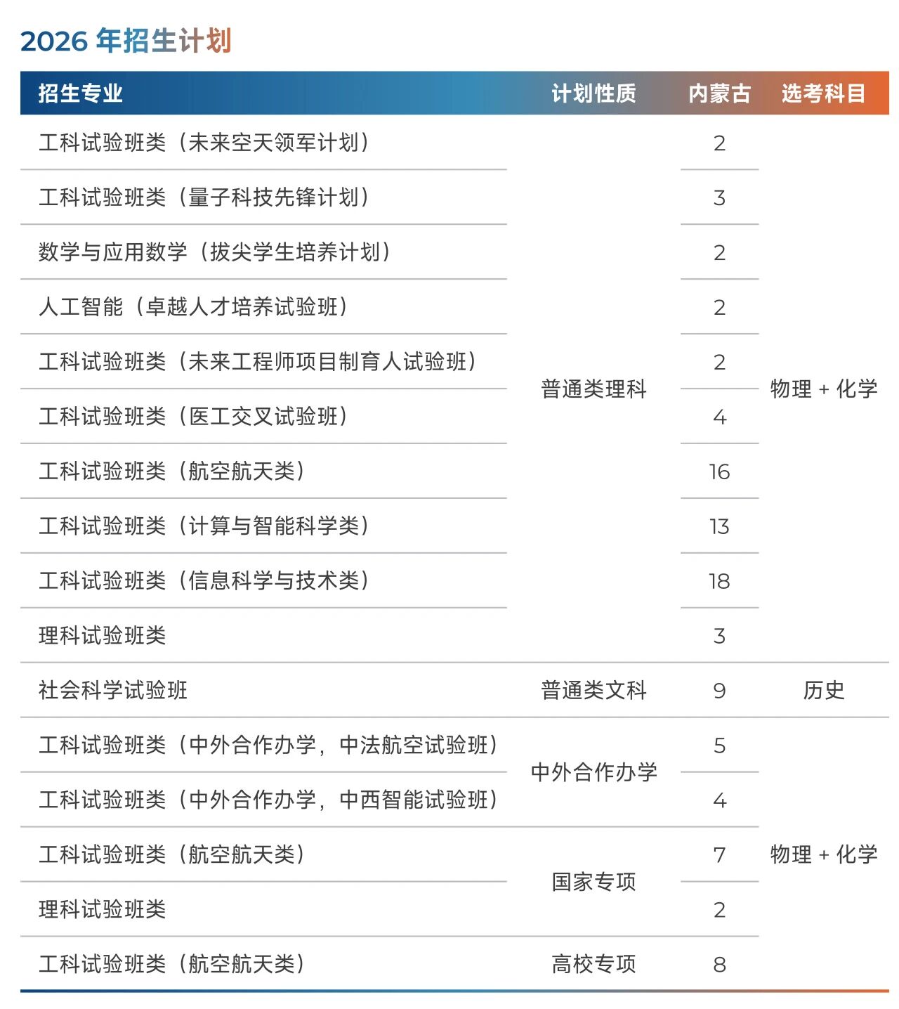 北京航空航天大学2026年内蒙古招生计划