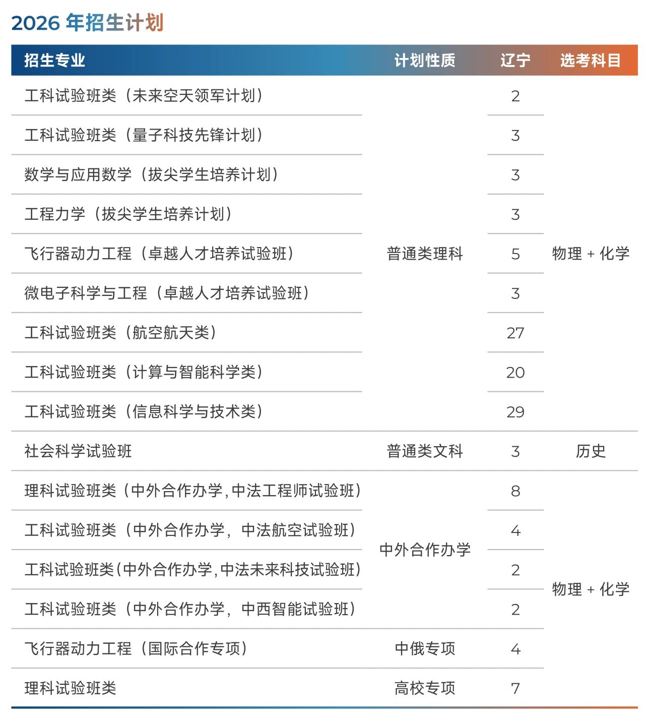 北京航空航天大学2026年辽宁招生计划