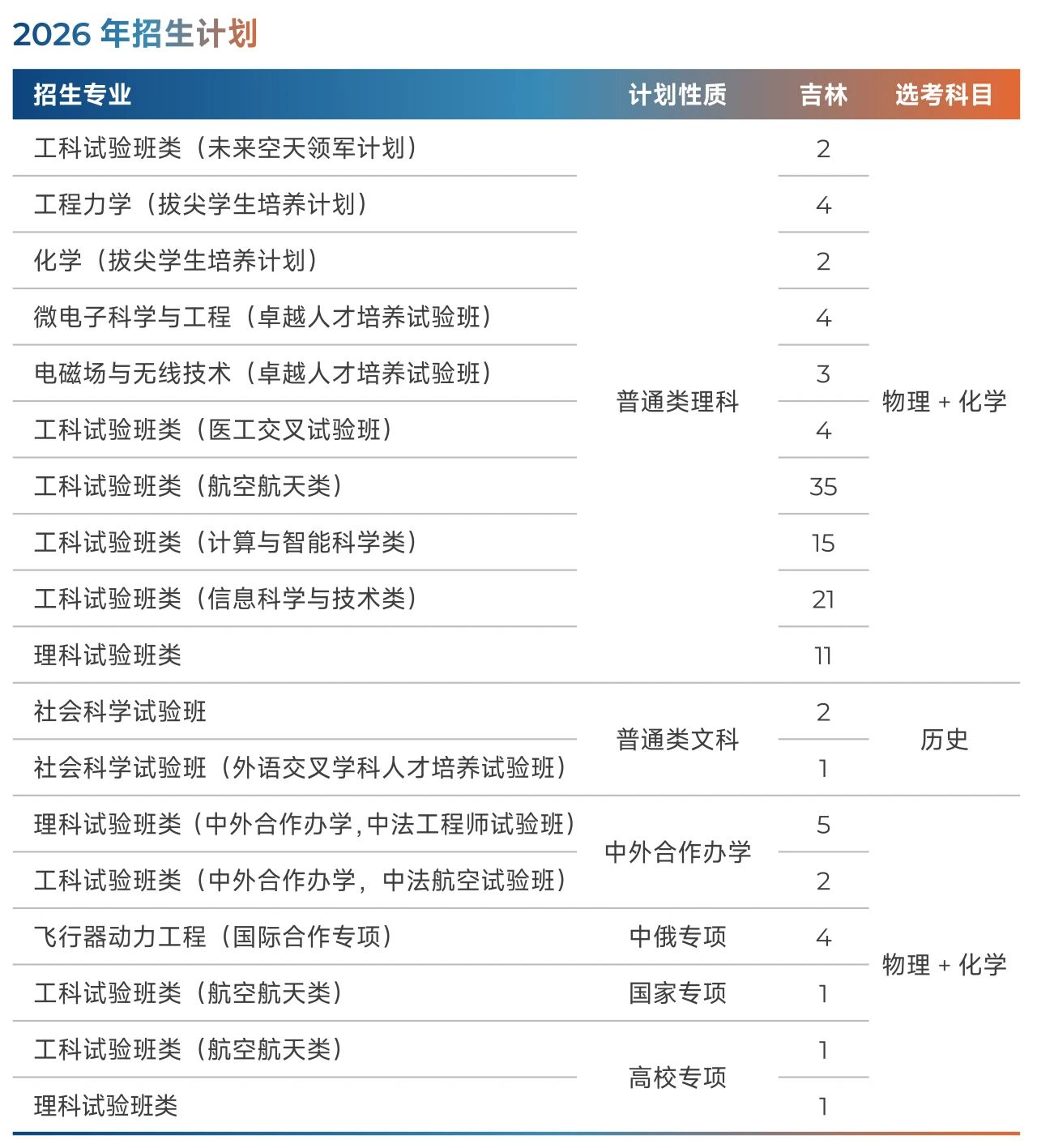 北京航空航天大学2026年吉林招生计划