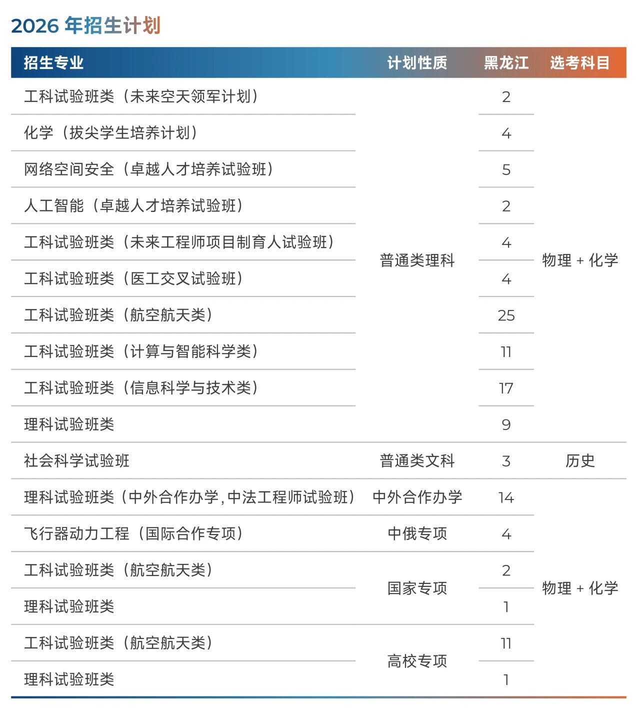 北京航空航天大学2026年黑龙江招生计划