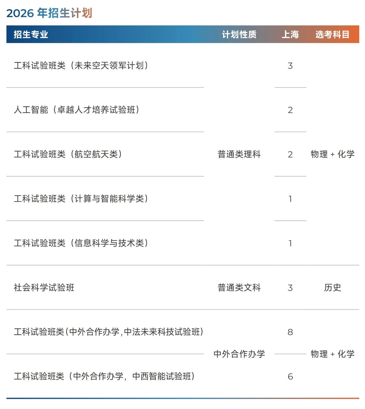 北京航空航天大学2026年上海招生计划