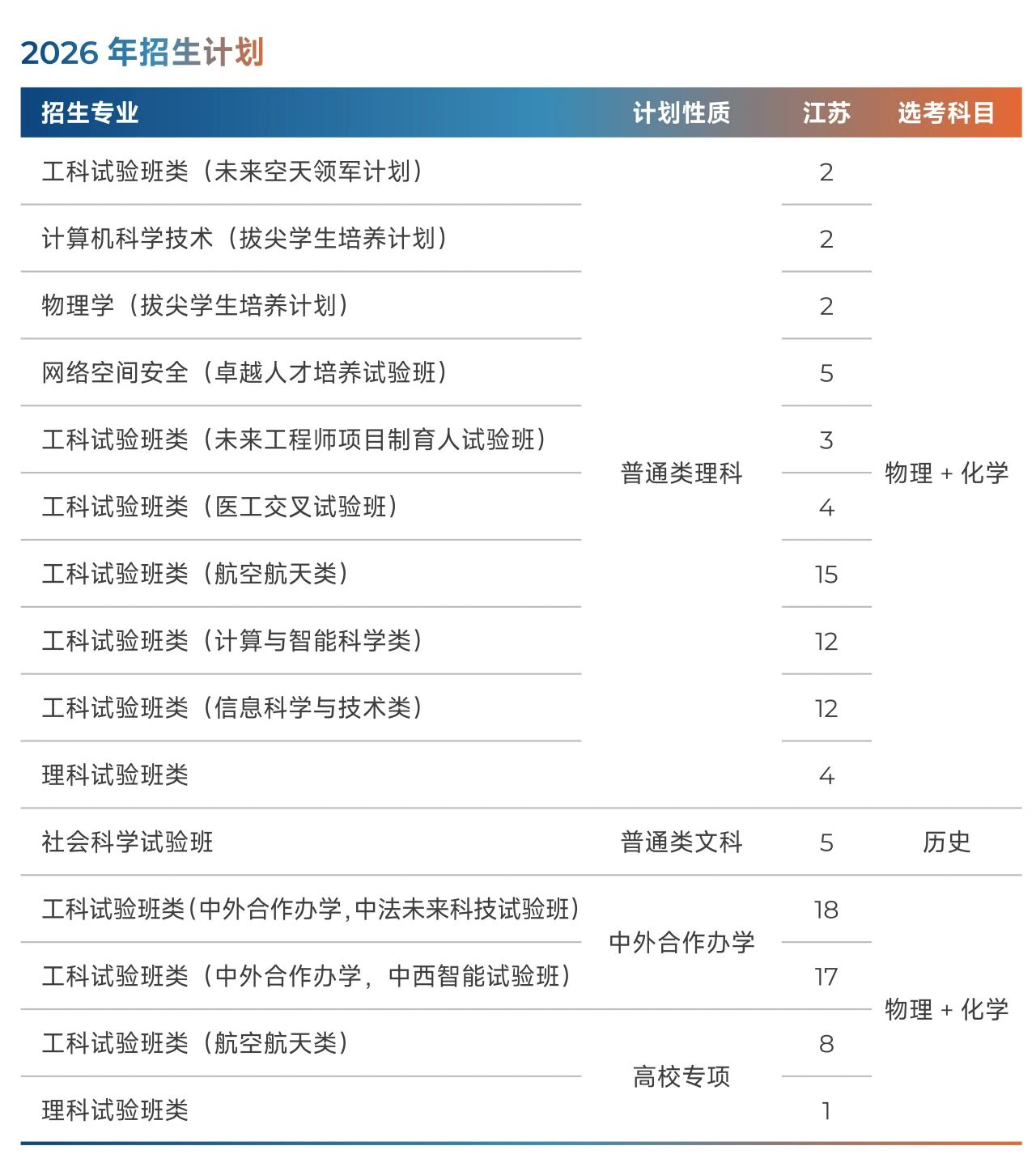 北京航空航天大学2026年江苏招生计划