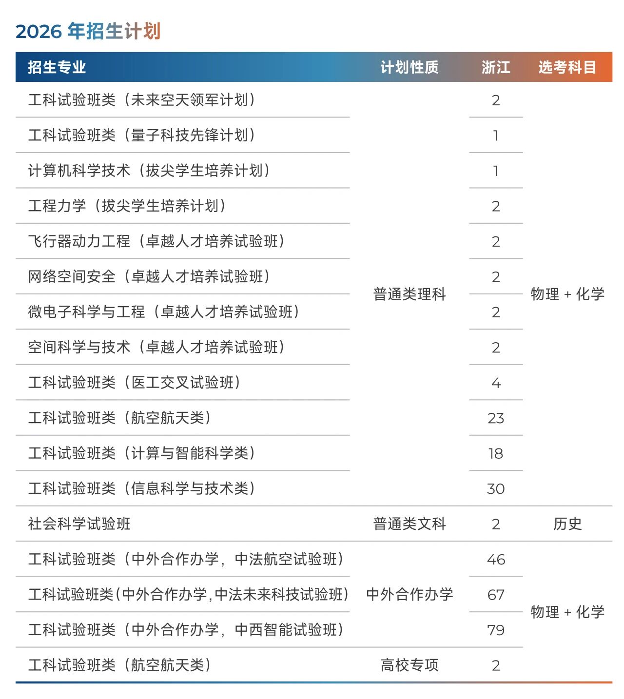 北京航空航天大学2026年浙江招生计划