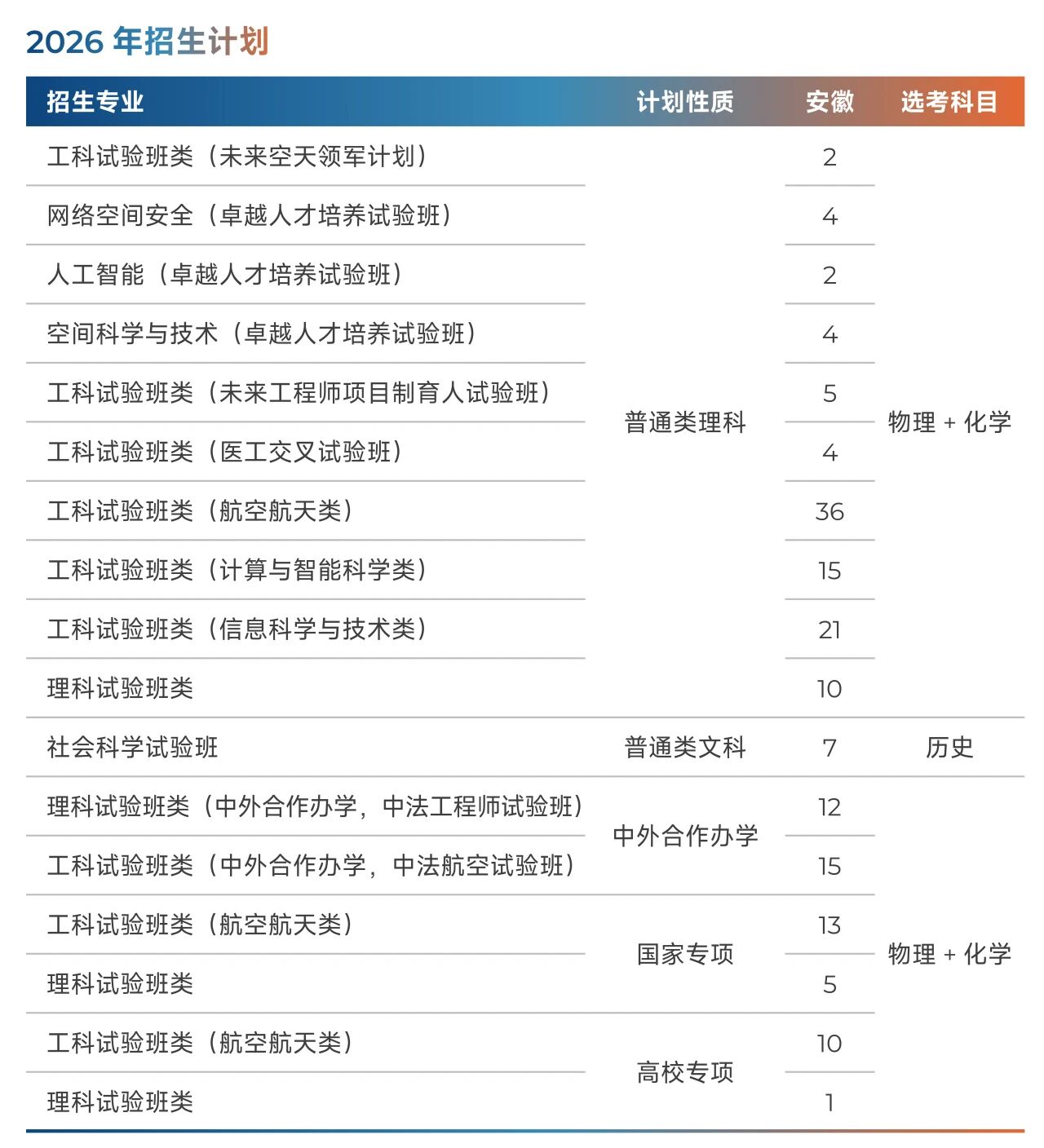 北京航空航天大学2026年安徽招生计划