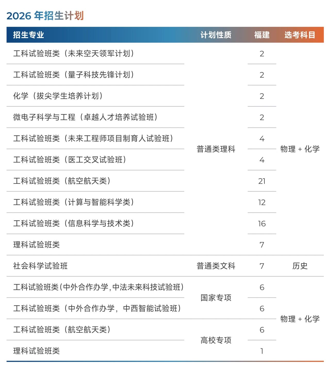 北京航空航天大学2026年福建招生计划