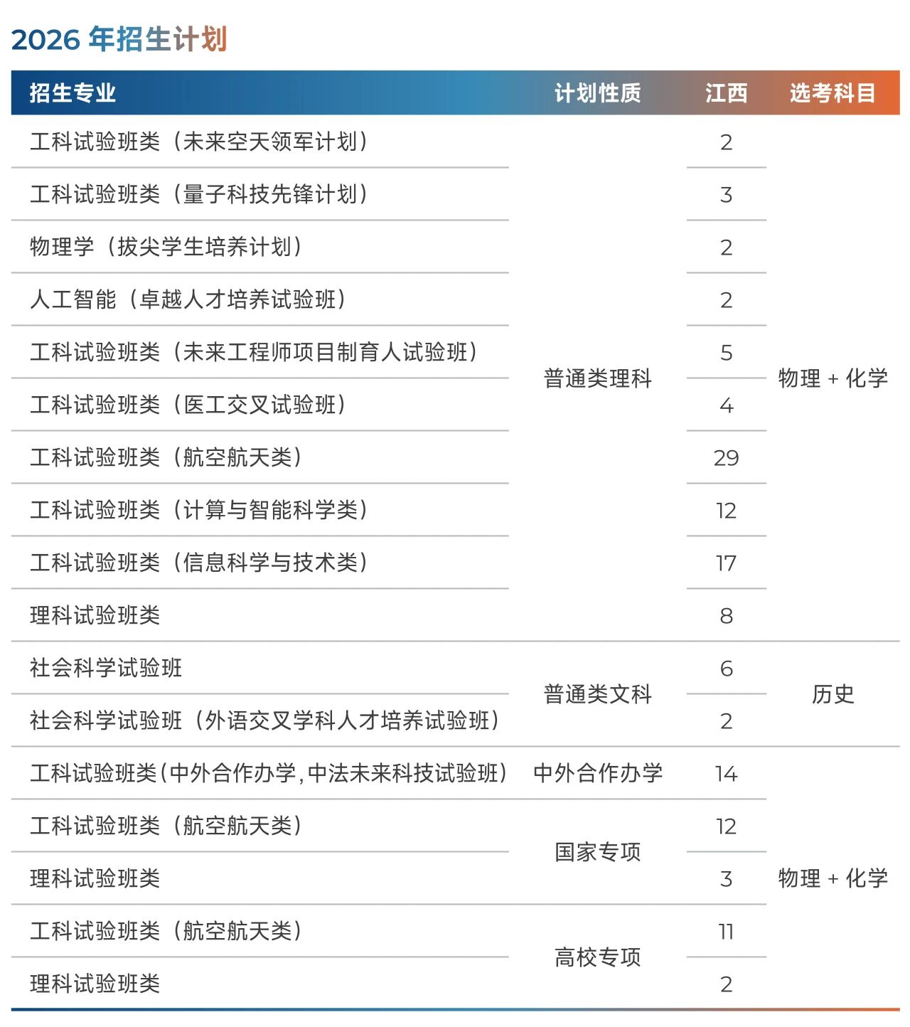 北京航空航天大学2026年江西招生计划