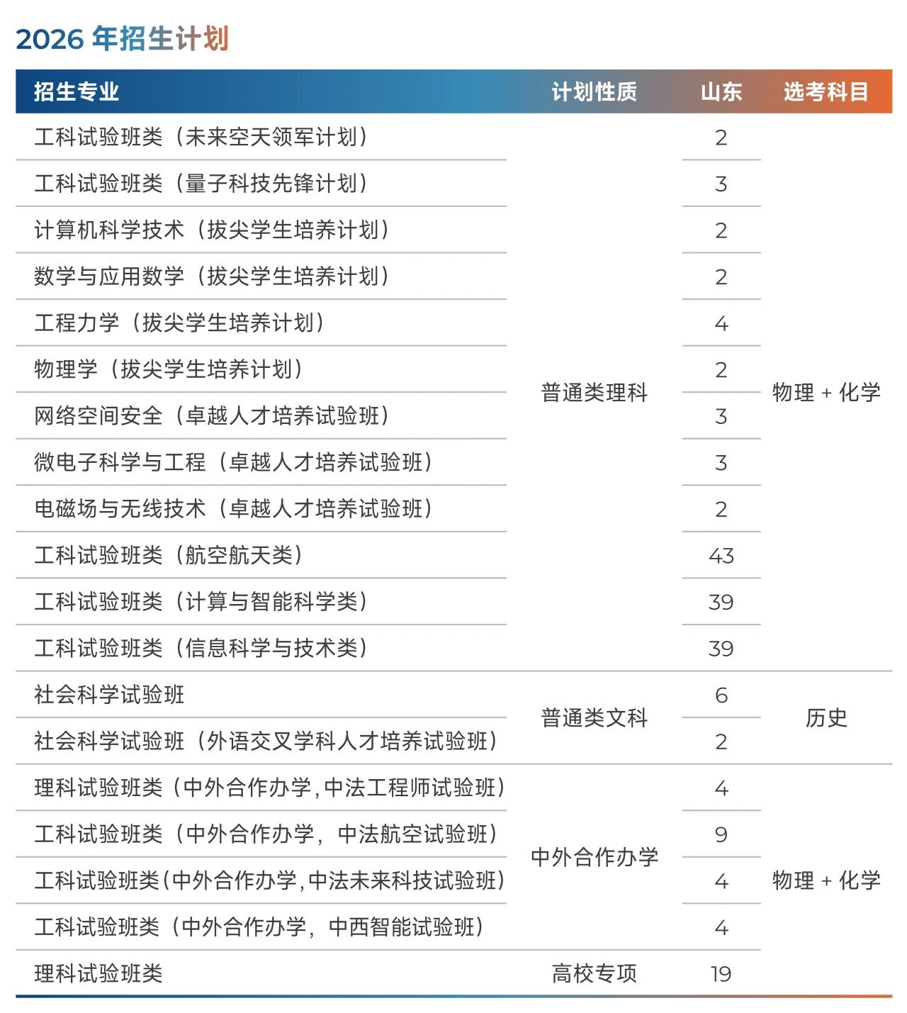 北京航空航天大学2026年山东招生计划