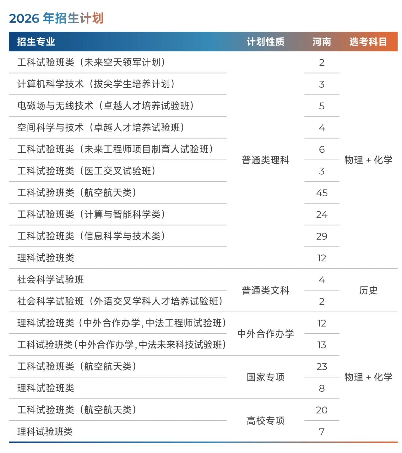 北京航空航天大学2026年河南招生计划