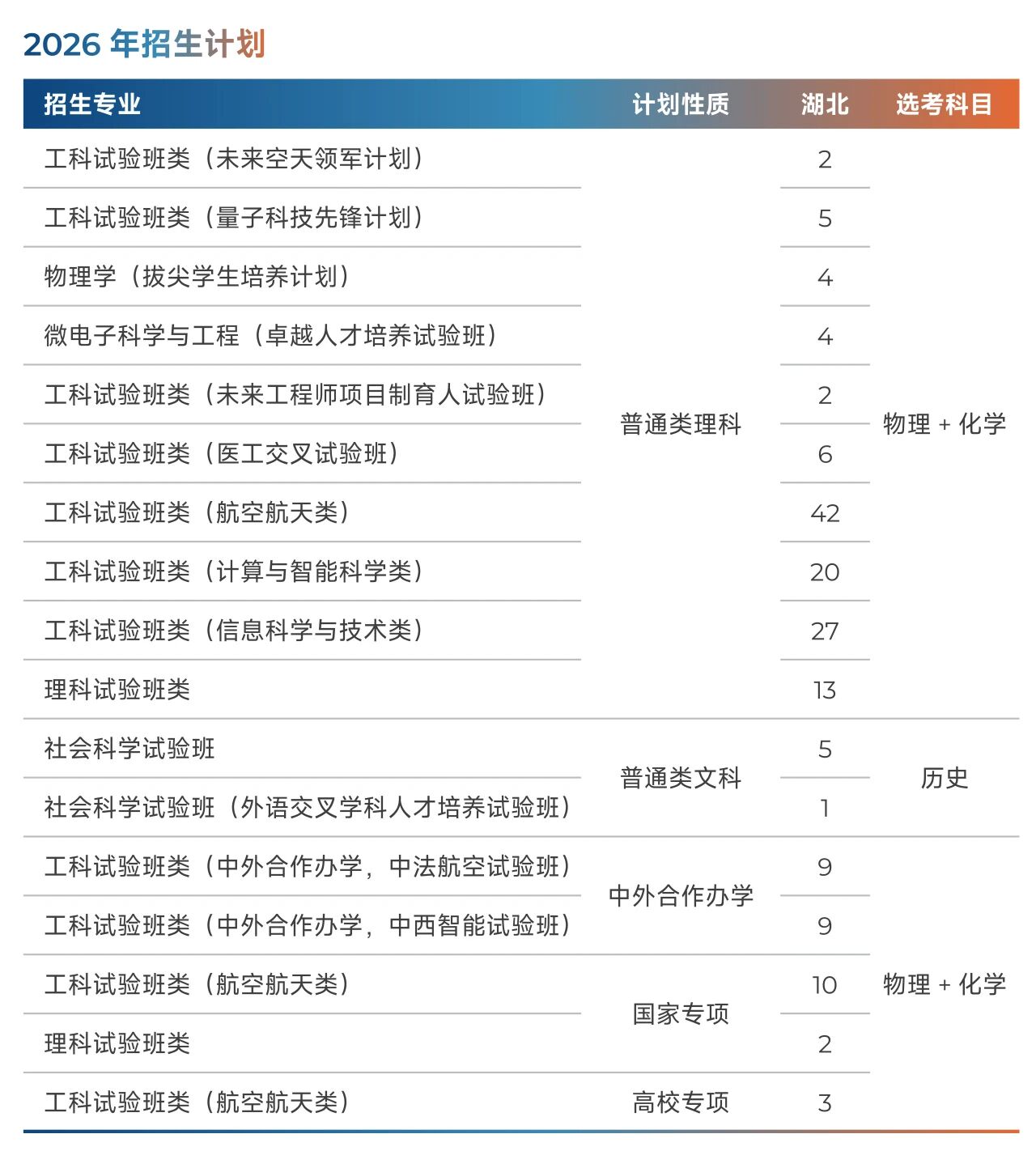 北京航空航天大学2026年湖北招生计划