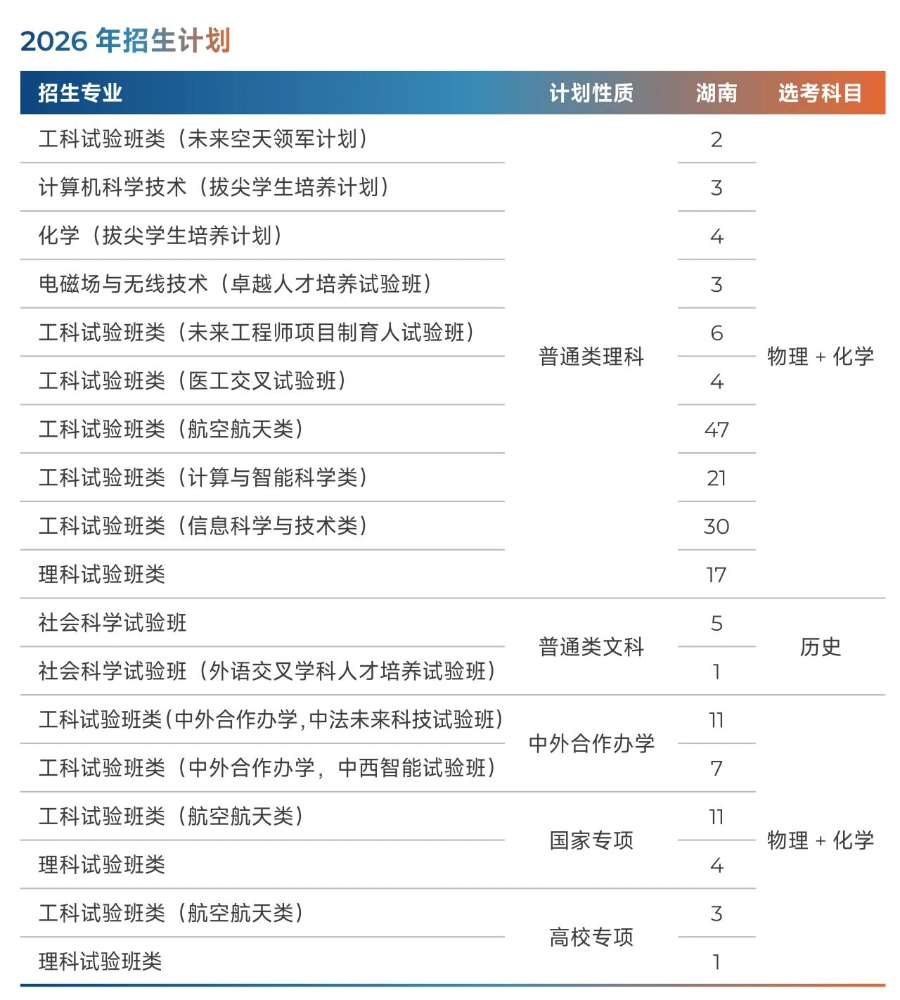 北京航空航天大学2026年湖南招生计划
