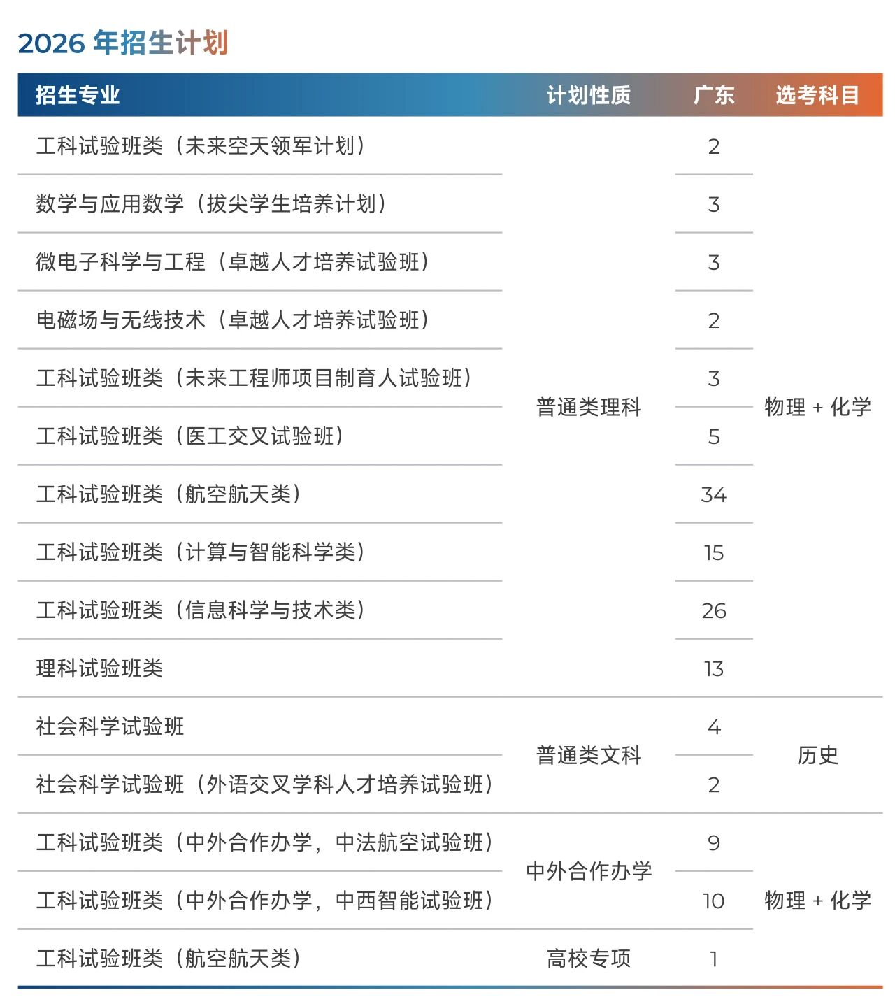 北京航空航天大学2026年广东招生计划