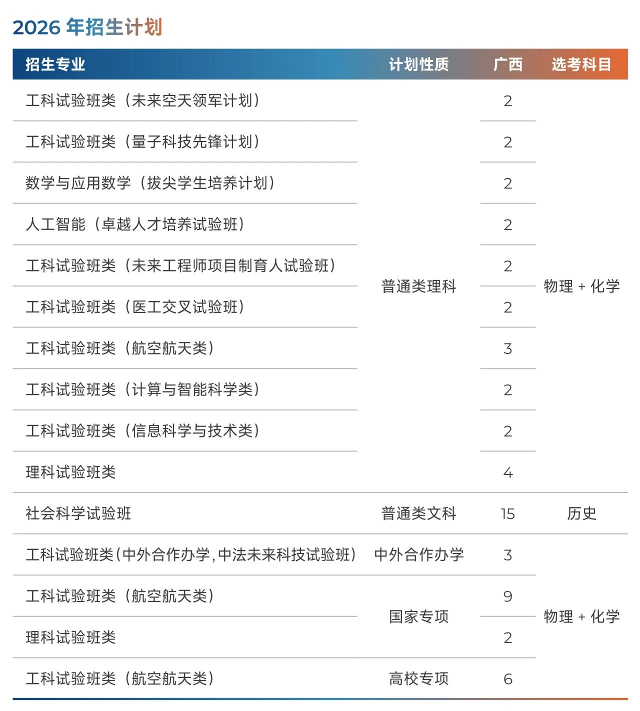 北京航空航天大学2026年广西招生计划