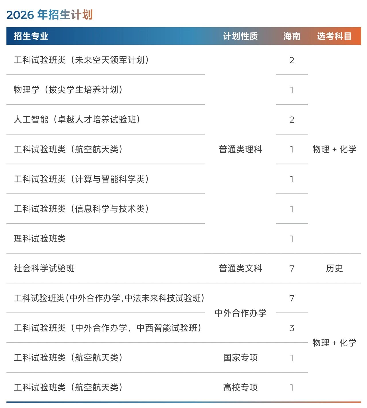 北京航空航天大学2026年海南招生计划