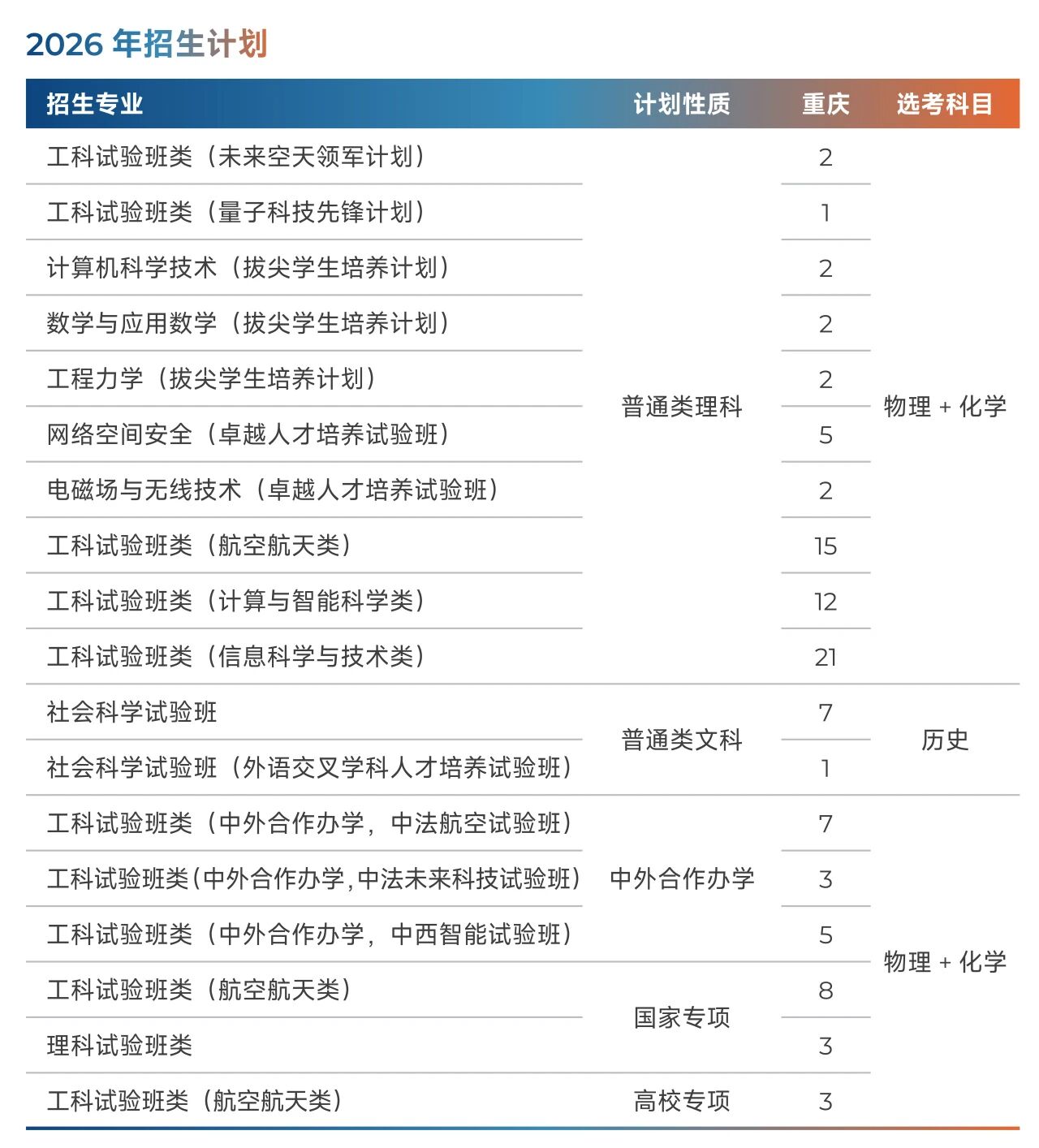 北京航空航天大学2026年重庆招生计划