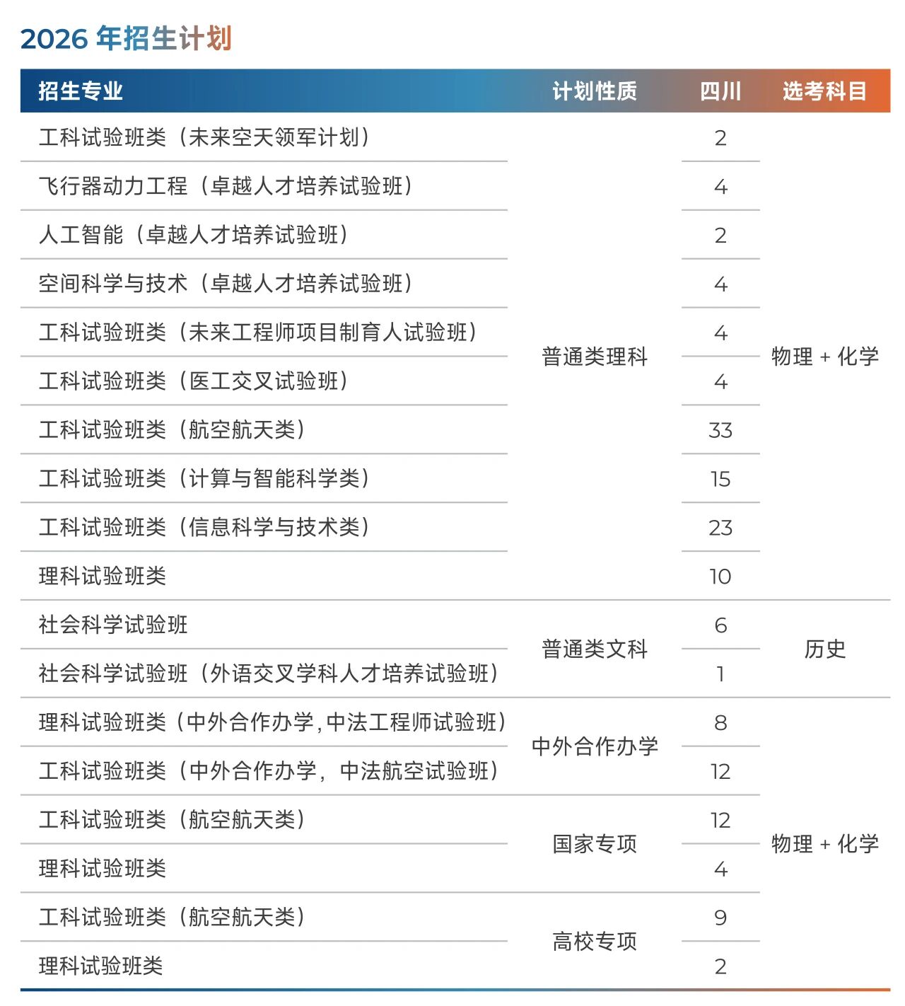 北京航空航天大学2026年四川招生计划