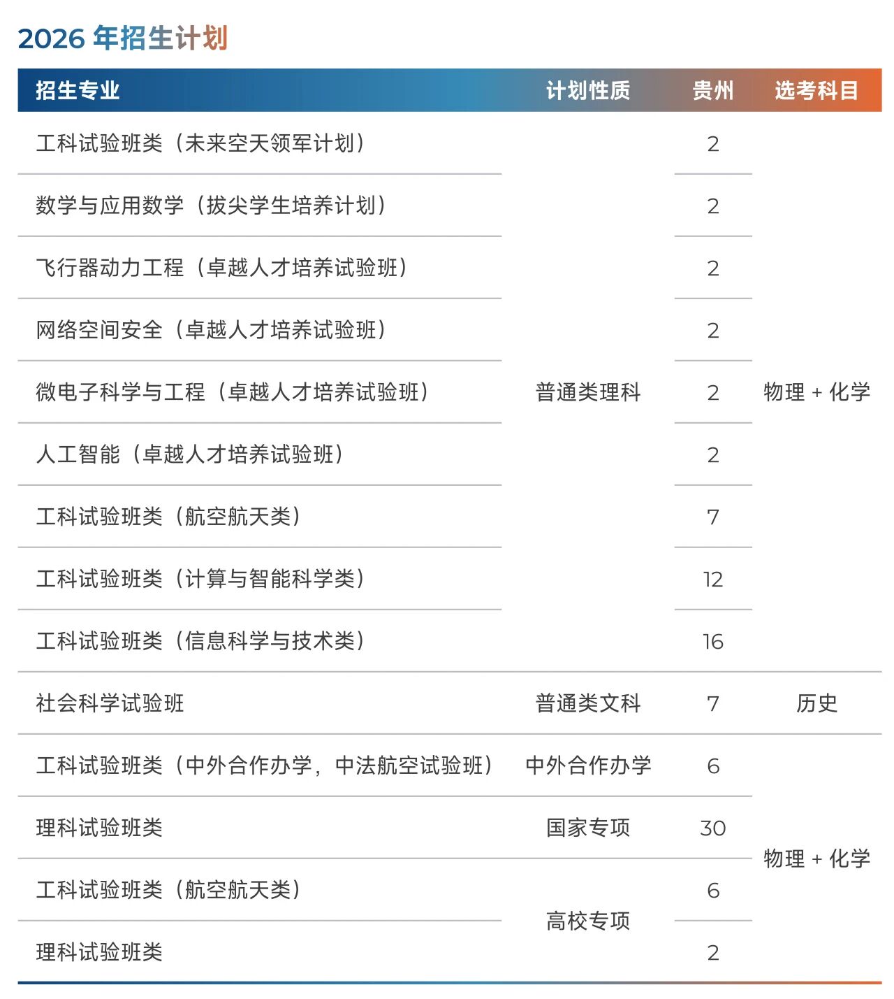 北京航空航天大学2026年贵州招生计划