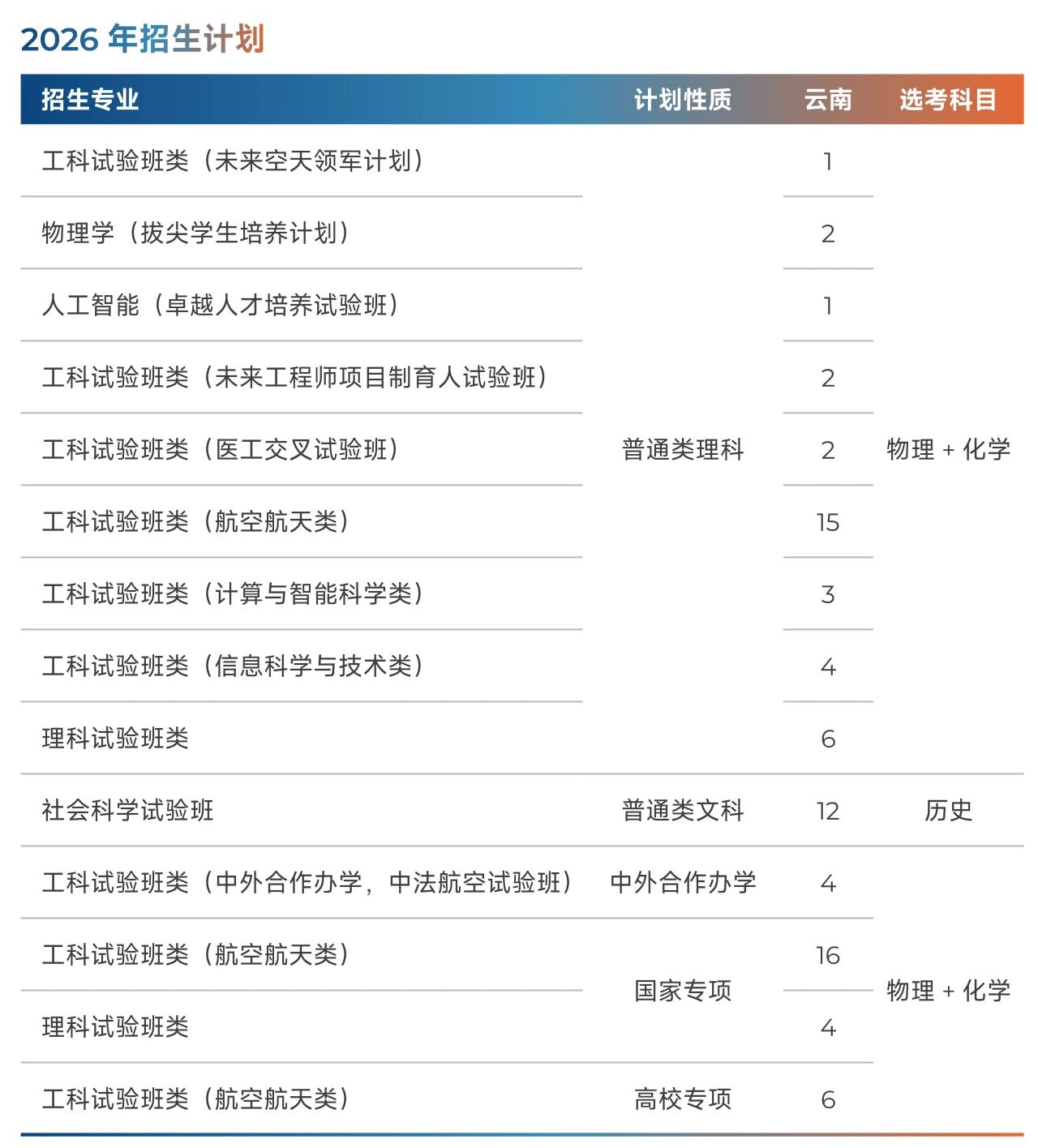 北京航空航天大学2026年云南招生计划